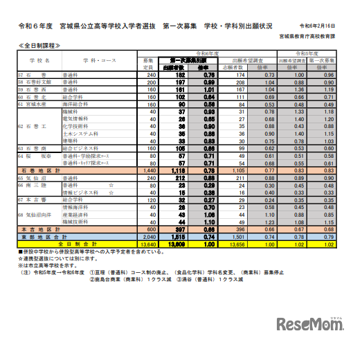 宮城県公立高等学校入学者選抜 第一次募集　学校・学科別出願状況