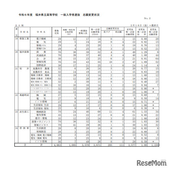 令和6年度（2024年度）福井県立高等学校 一般入学者選抜 志願変更状況
