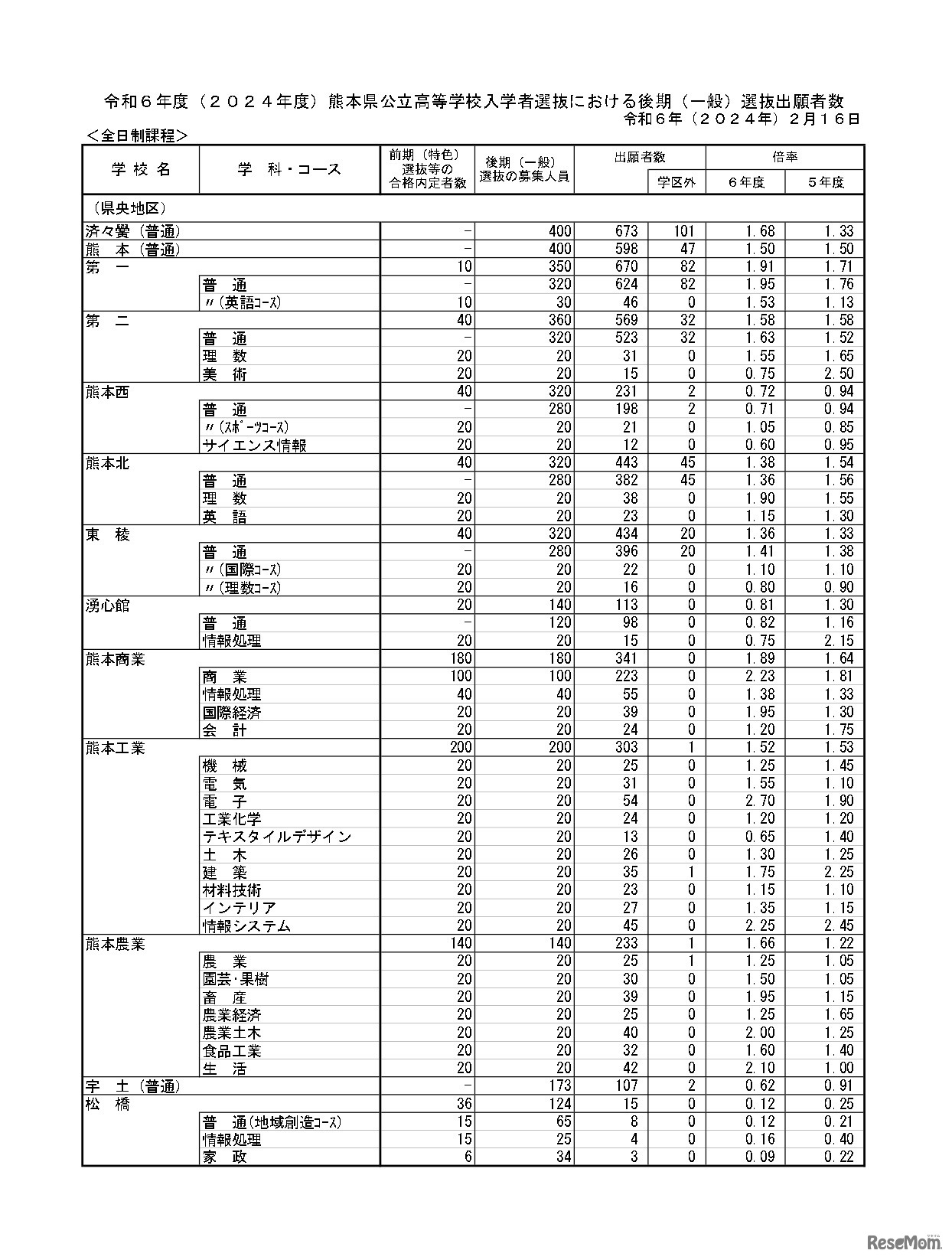 令和6年度（2024年度）熊本県公立高等学校入学者選抜における後期（一般）選抜出願者数