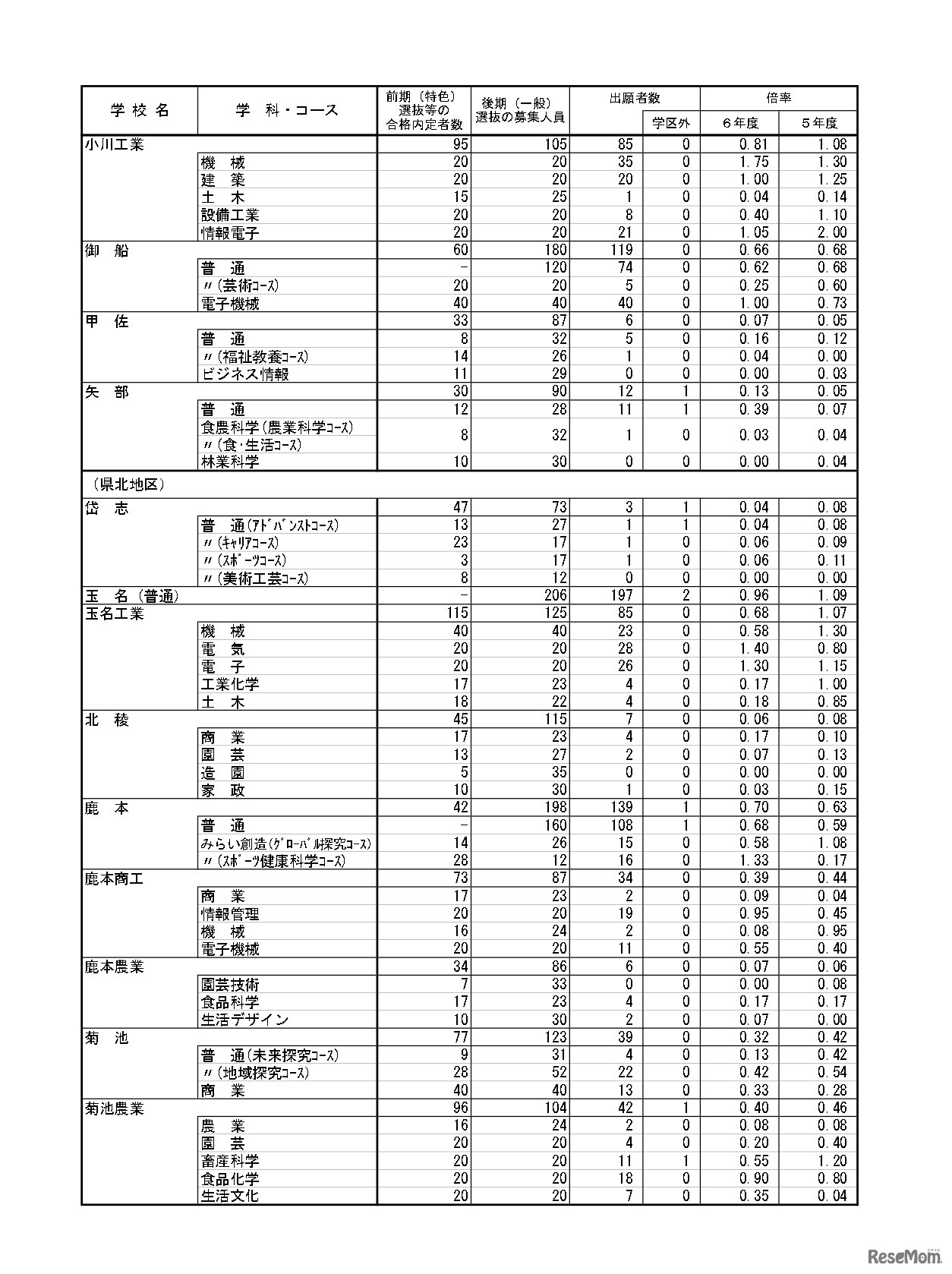 令和6年度（2024年度）熊本県公立高等学校入学者選抜における後期（一般）選抜出願者数