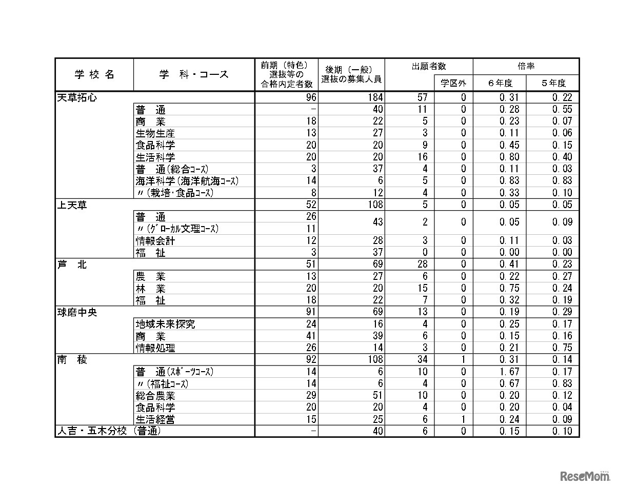 令和6年度（2024年度）熊本県公立高等学校入学者選抜における後期（一般）選抜出願者数