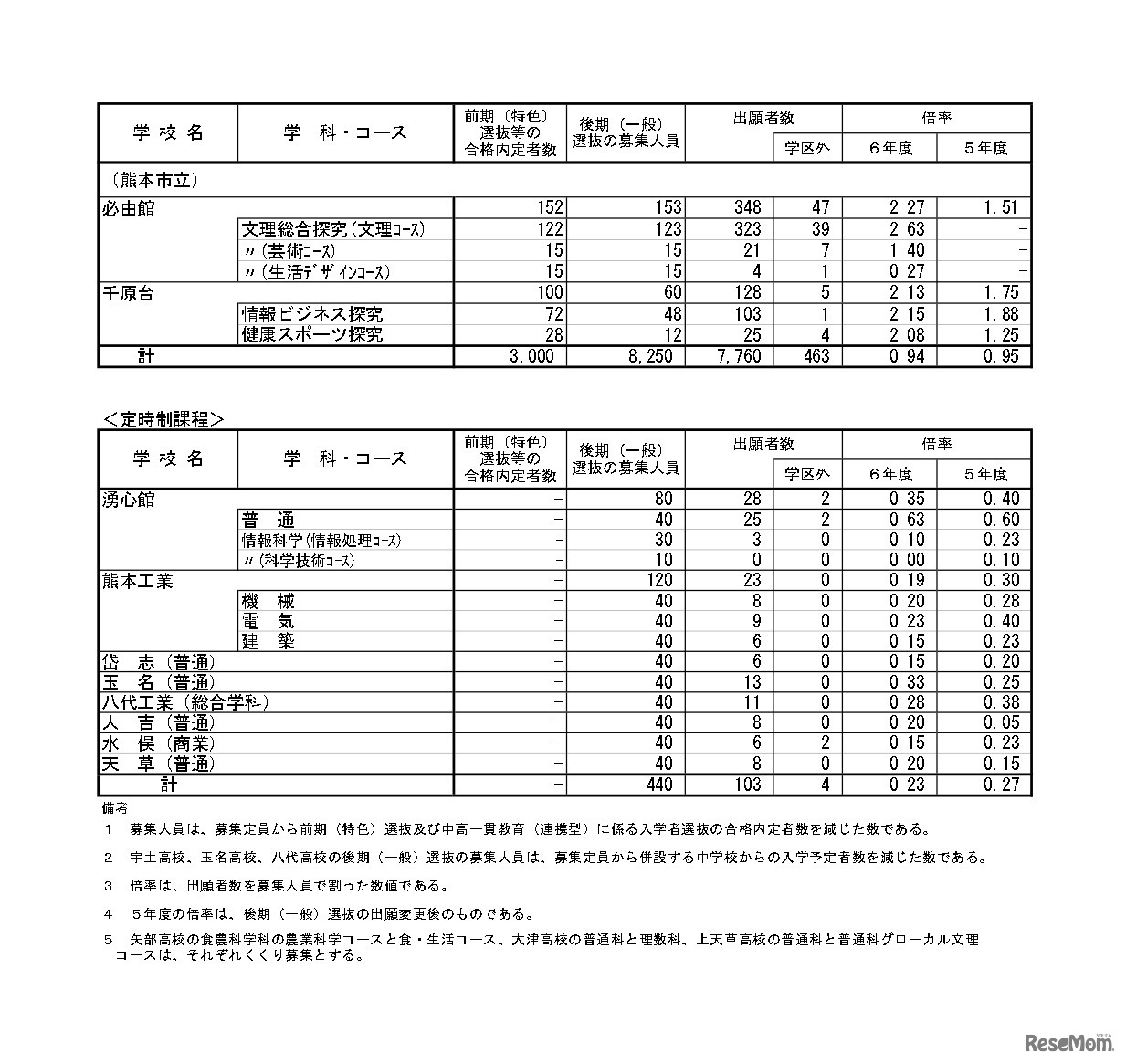 令和6年度（2024年度）熊本県公立高等学校入学者選抜における後期（一般）選抜出願者数
