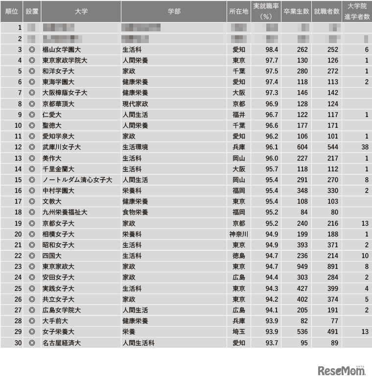2023年学部系統別実就職率ランキング【家政・生活・栄養系】