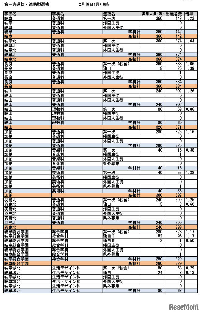 令和6年度入学者選抜 第一次選抜・連携型選抜（2024年2月19日午前9時時点）出願状況