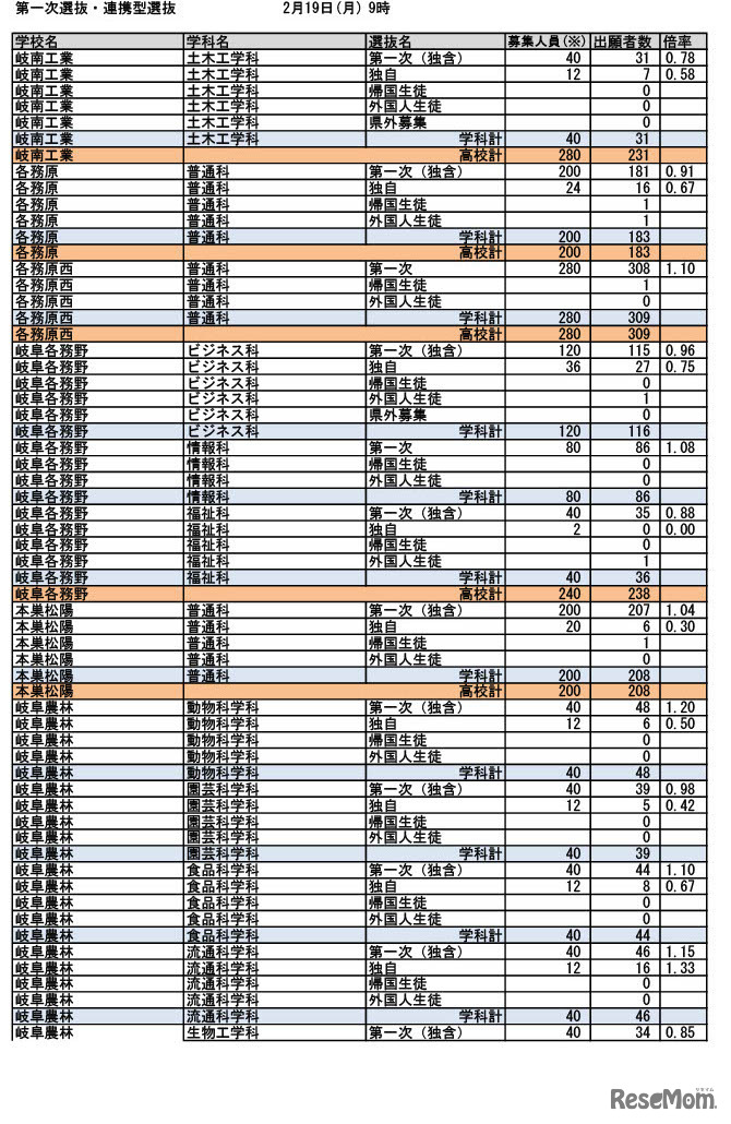 令和6年度入学者選抜 第一次選抜・連携型選抜（2024年2月19日午前9時時点）出願状況