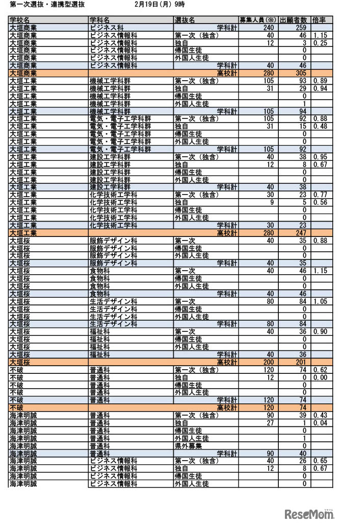 令和6年度入学者選抜 第一次選抜・連携型選抜（2024年2月19日午前9時時点）出願状況