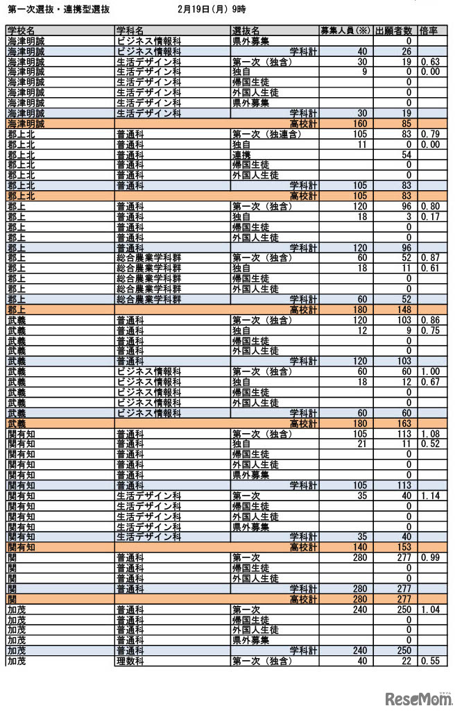 令和6年度入学者選抜 第一次選抜・連携型選抜（2024年2月19日午前9時時点）出願状況