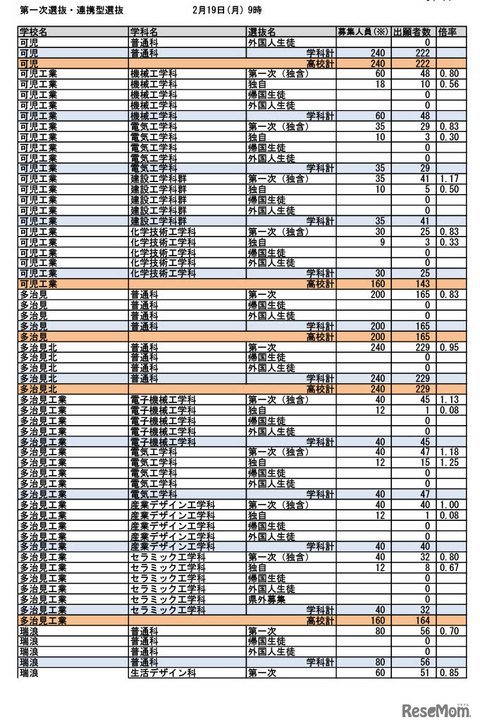 令和6年度入学者選抜 第一次選抜・連携型選抜（2024年2月19日午前9時時点）出願状況