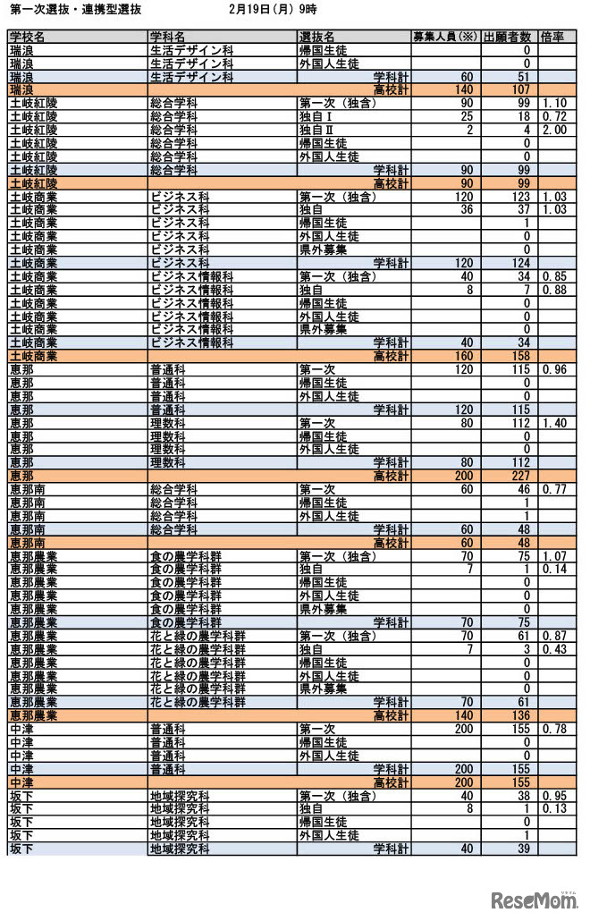 令和6年度入学者選抜 第一次選抜・連携型選抜（2024年2月19日午前9時時点）出願状況