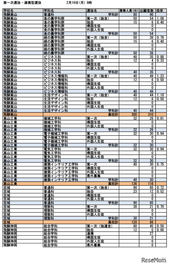 令和6年度入学者選抜 第一次選抜・連携型選抜（2024年2月19日午前9時時点）出願状況