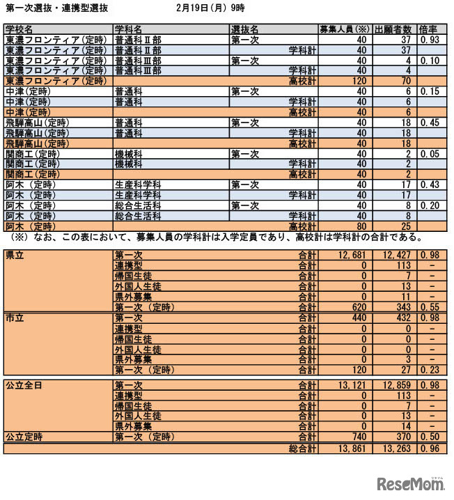 令和6年度入学者選抜 第一次選抜・連携型選抜（2024年2月19日午前9時時点）出願状況