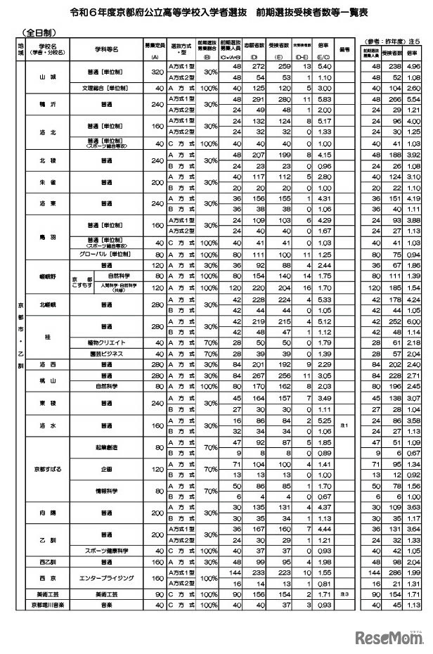 令和6年度京都府公立高等学校入学者選抜　前期選抜受検者数等一覧表