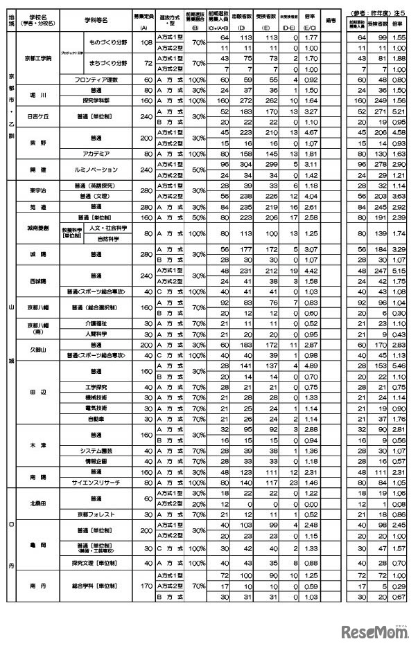 令和6年度京都府公立高等学校入学者選抜　前期選抜受検者数等一覧表
