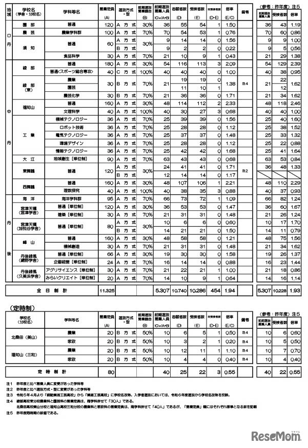 令和6年度京都府公立高等学校入学者選抜　前期選抜受検者数等一覧表