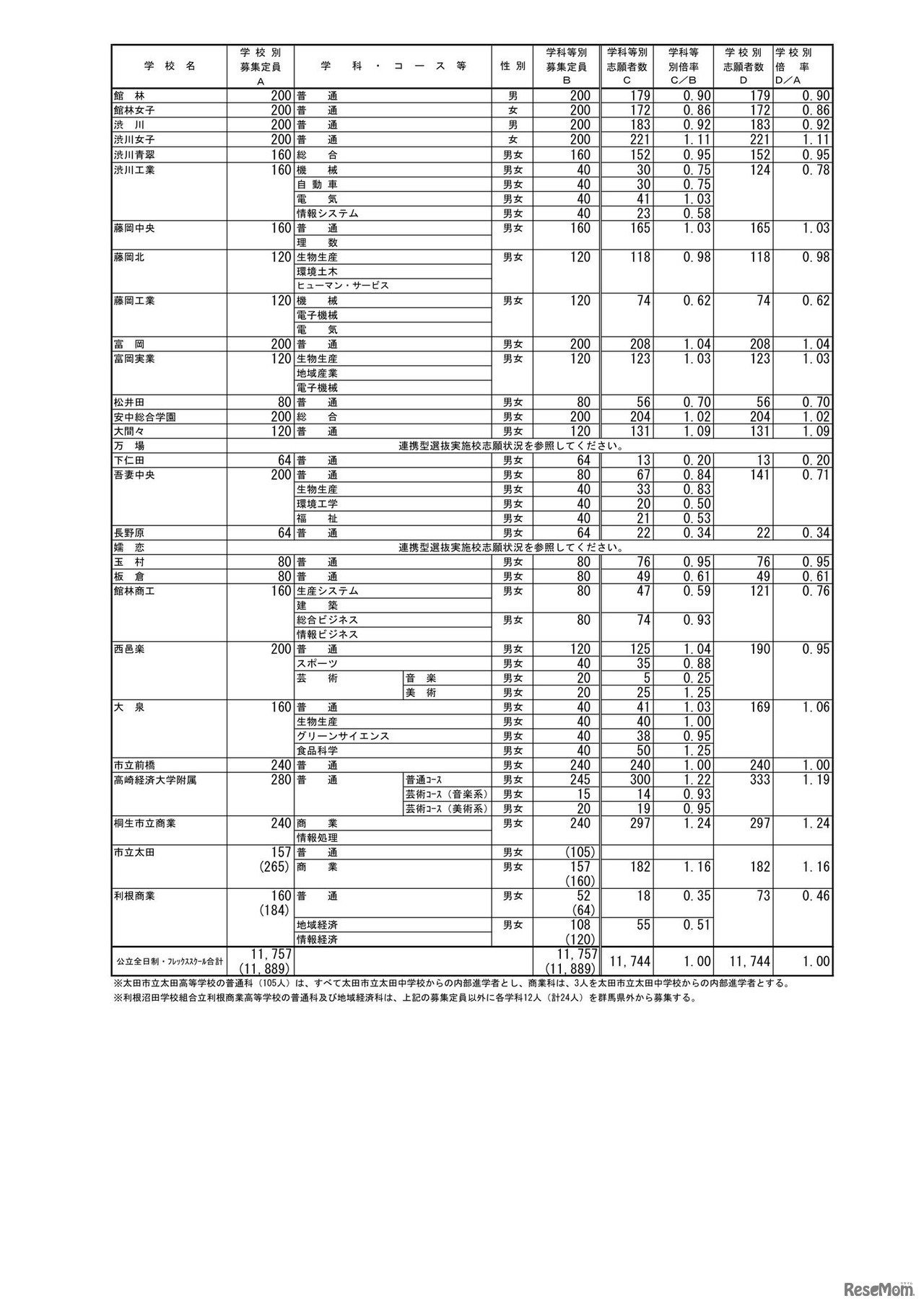 令和6年度 群馬県公立高等学校入学者選抜：志願状況