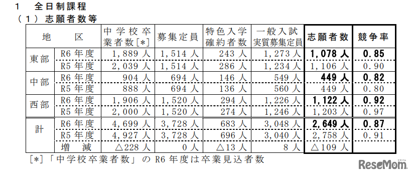 令和6年度（2024年度）鳥取県立高等学校一般入学者選抜志願者数などについて