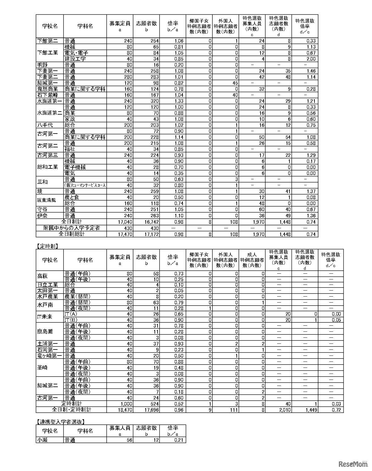 令和6年度茨城県立高等学校第1学年入学志願者数等（志願先変更後）