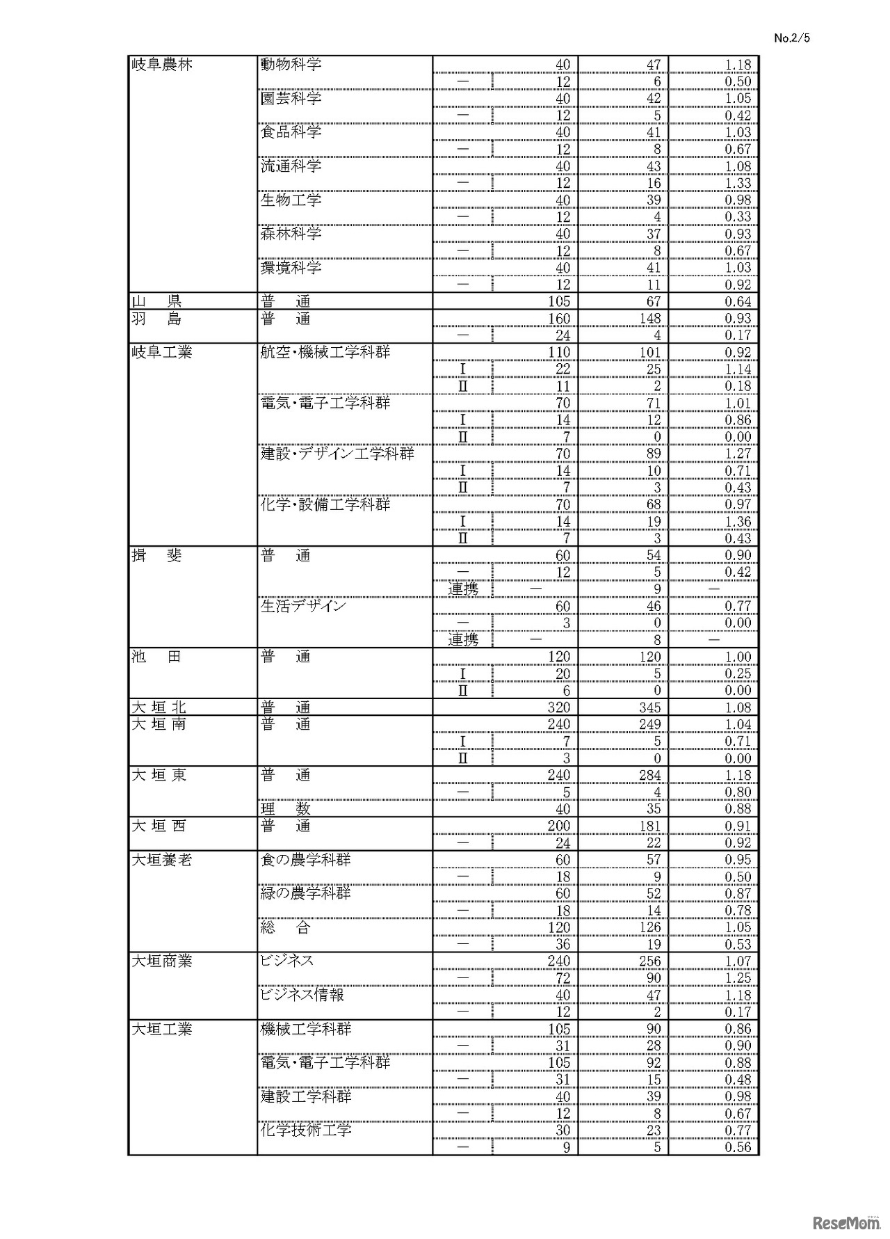 令和6年度 岐阜県公立高等学校 第一次・連携型選抜 変更後出願者数