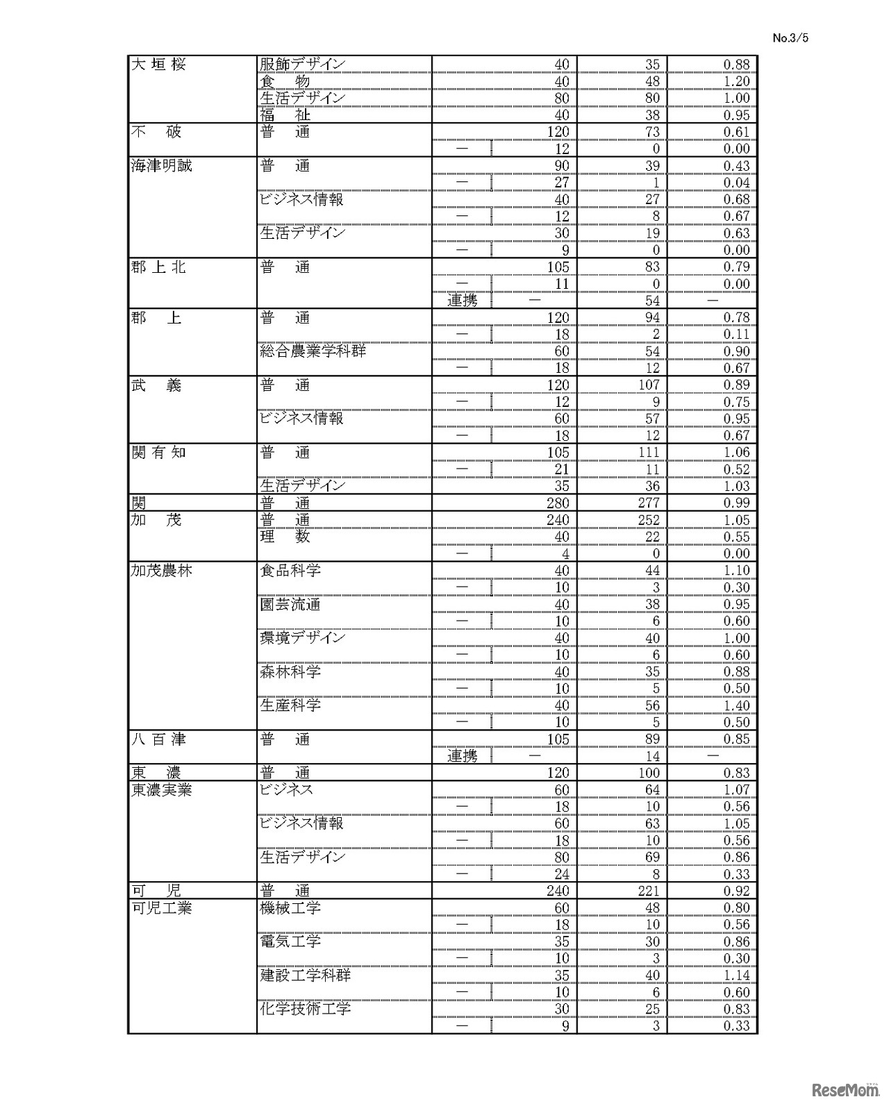 令和6年度 岐阜県公立高等学校 第一次・連携型選抜 変更後出願者数
