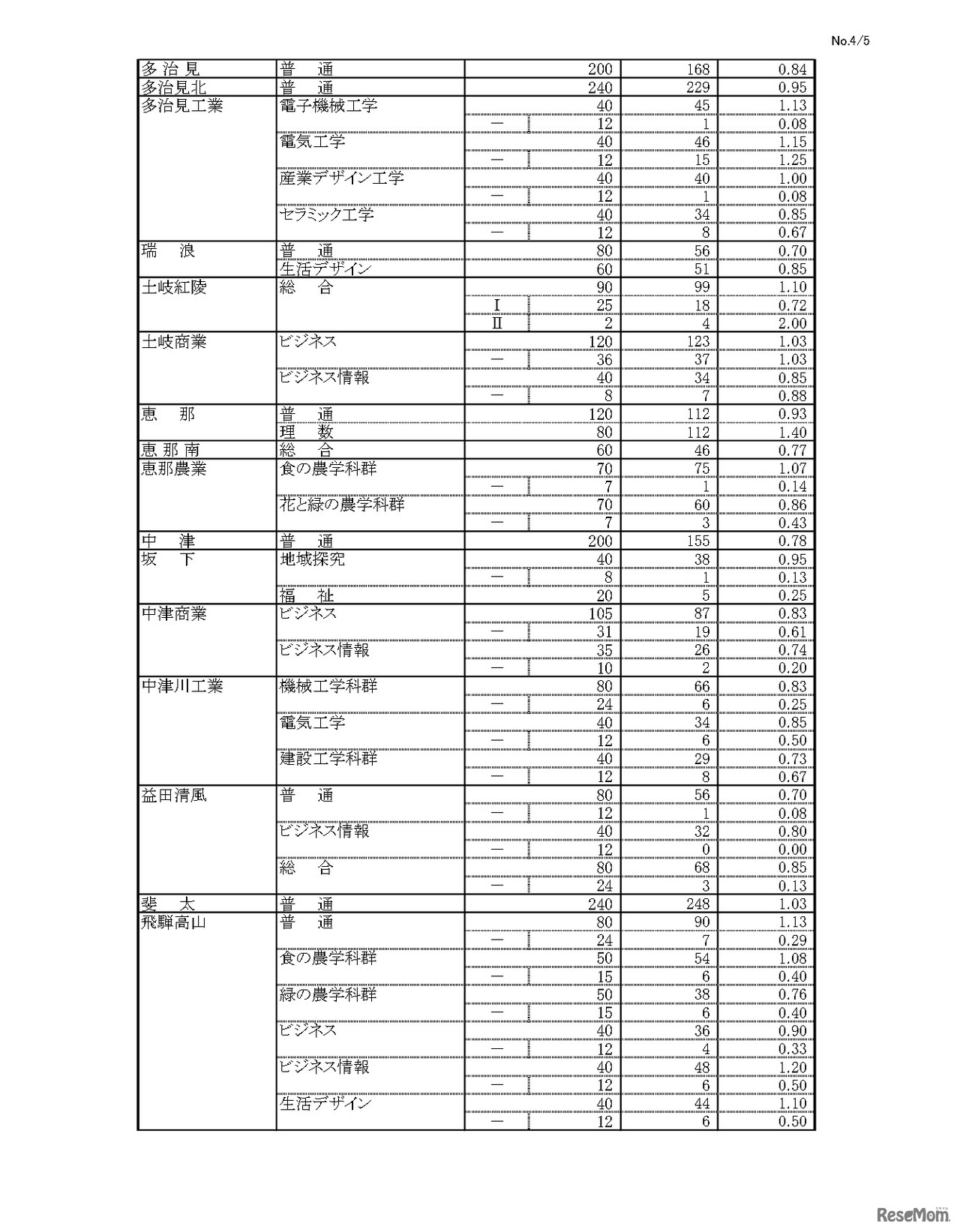 令和6年度 岐阜県公立高等学校 第一次・連携型選抜 変更後出願者数
