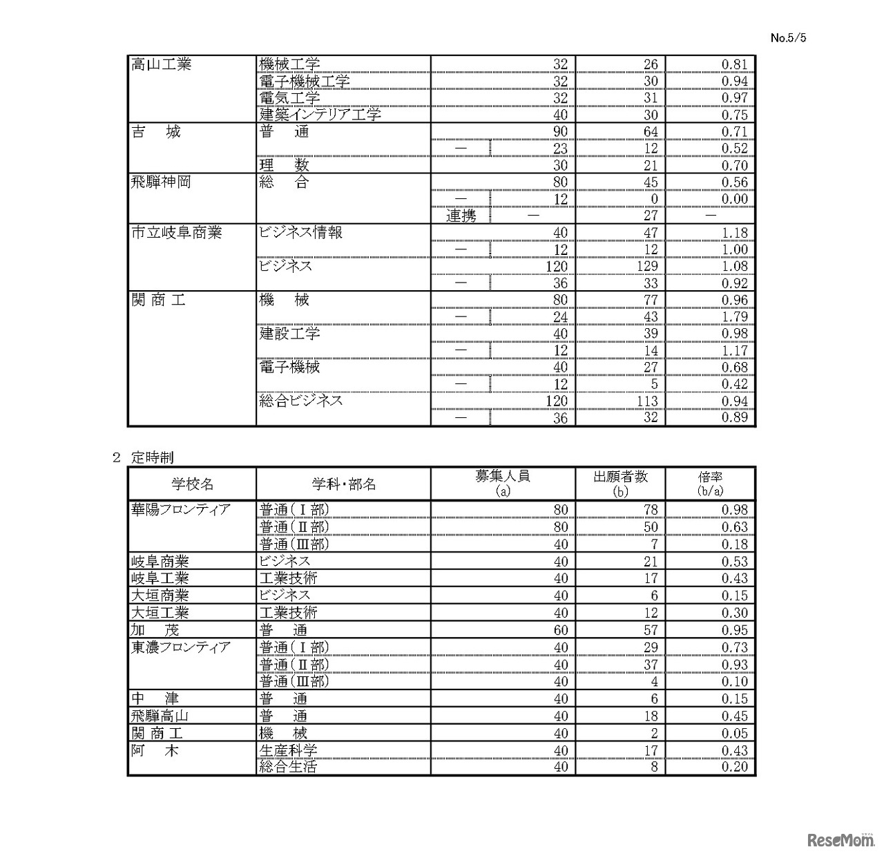 令和6年度 岐阜県公立高等学校 第一次・連携型選抜 変更後出願者数