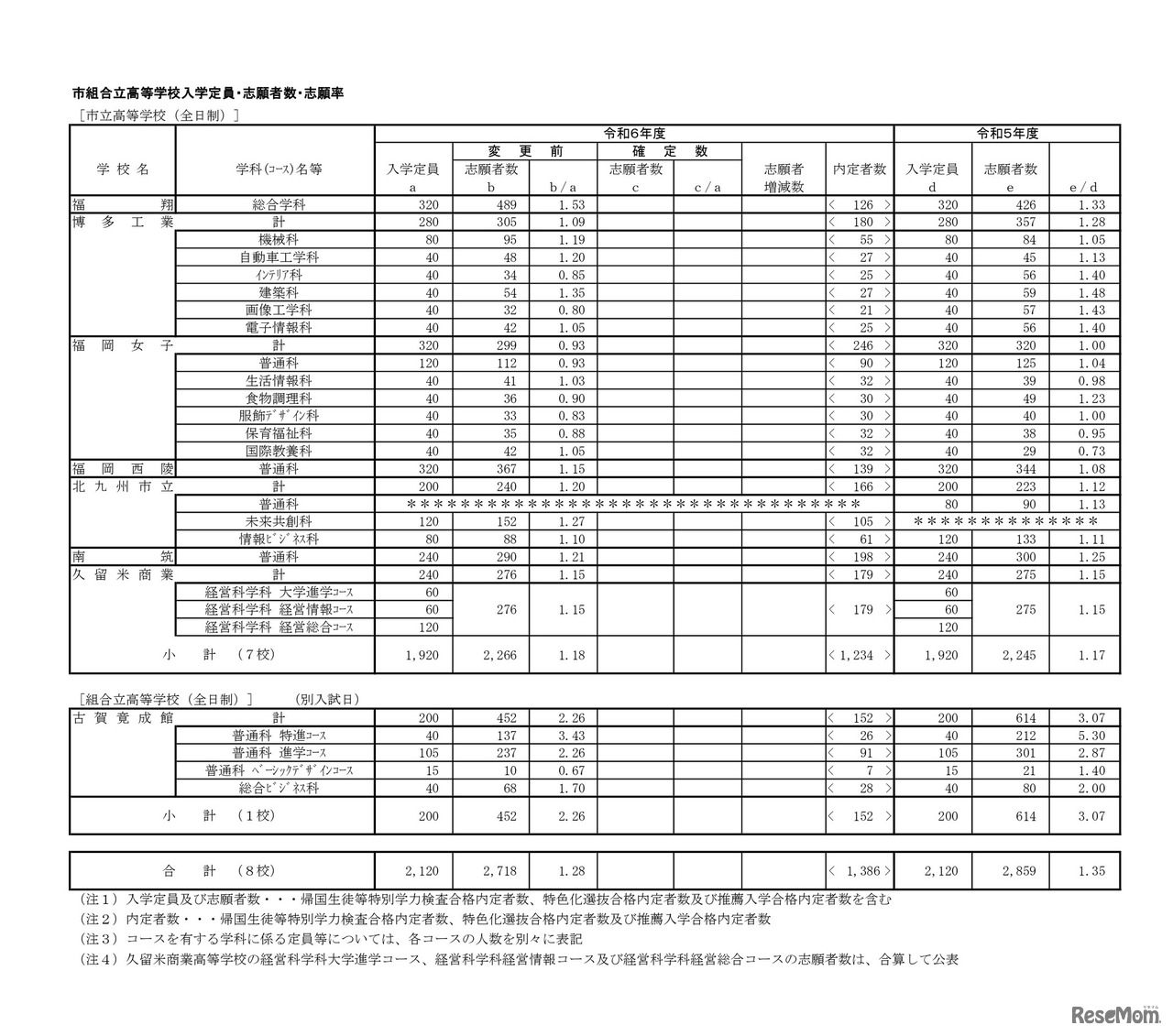 市組合立高等学校入学定員・志願者数・志願率