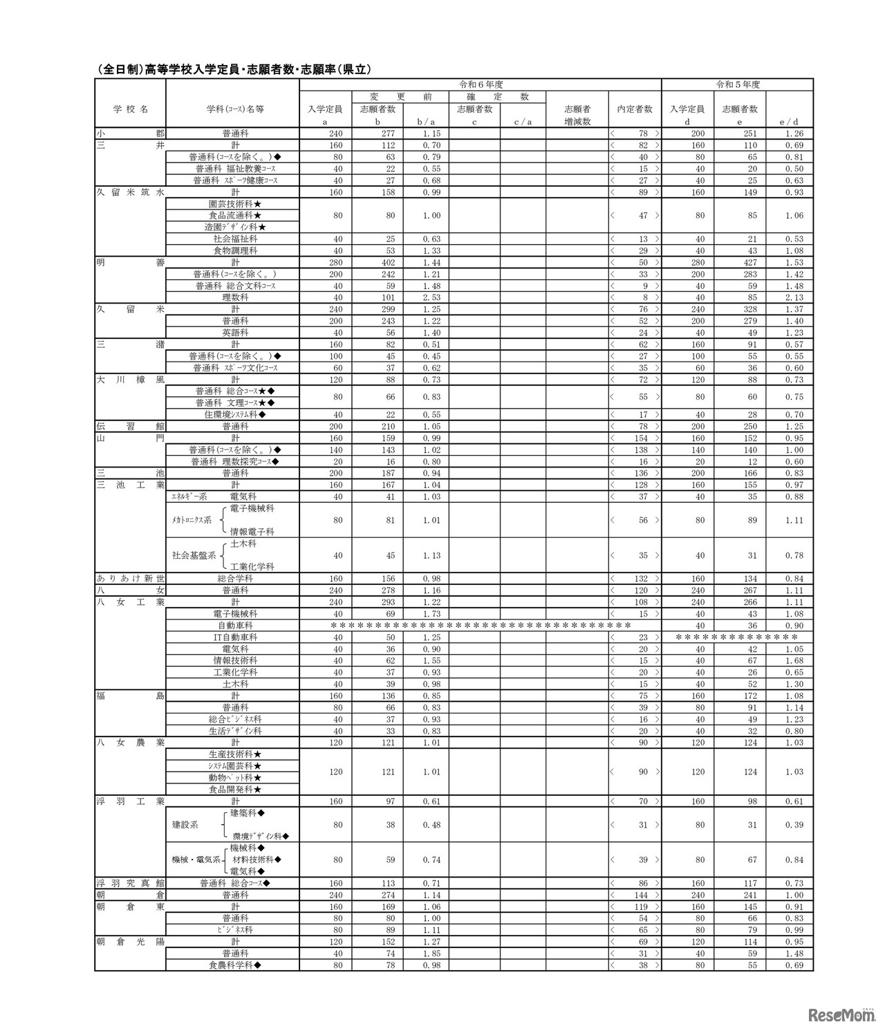 （全日制）高等学校入学定員・志願者数・志願率（県立）