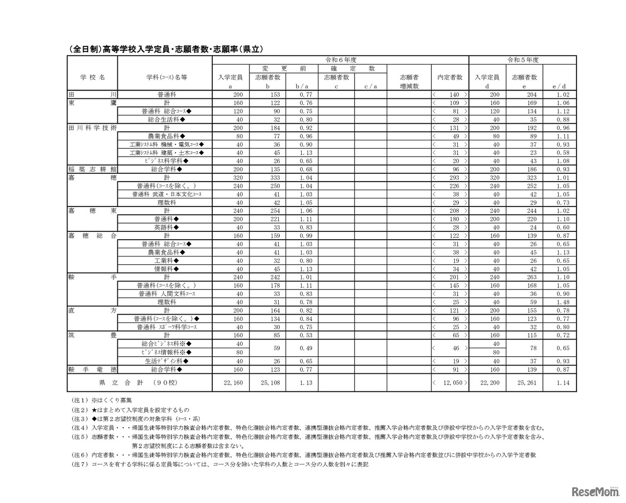 （全日制）高等学校入学定員・志願者数・志願率（県立）