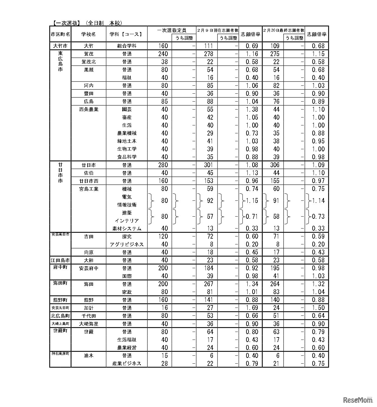 令和6年度　広島県公立高等学校入学者選抜一次選抜、帰国生徒及び外国人生徒等の特別入学に関する選抜の志願状況