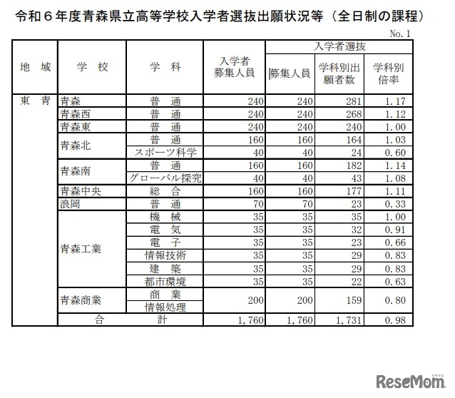 令和6年度青森県立高等学校入学者選抜出願状況等（全日制の課程）1