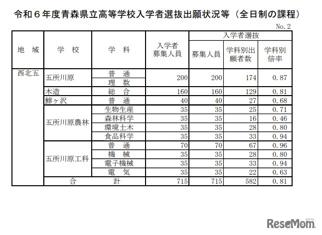 令和6年度青森県立高等学校入学者選抜出願状況等（全日制の課程）2