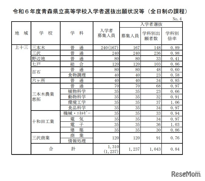 令和6年度青森県立高等学校入学者選抜出願状況等（全日制の課程）4