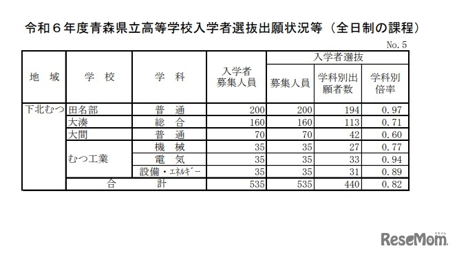 令和6年度青森県立高等学校入学者選抜出願状況等（全日制の課程）5