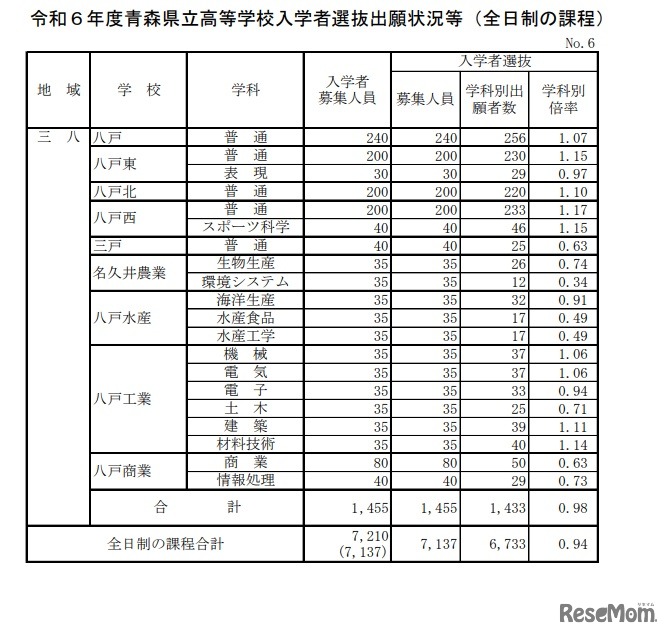 令和6年度青森県立高等学校入学者選抜出願状況等（全日制の課程）6