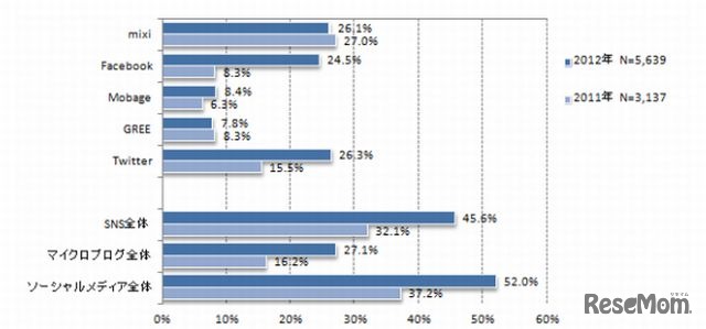 ソーシャルメディア利用率
