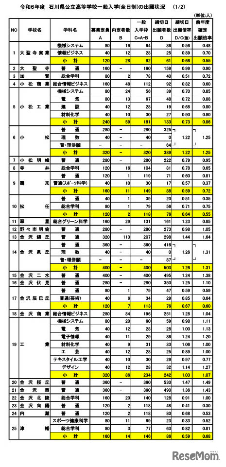 令和6年度石川県公立高等学校一般入学（全日制）の出願状況