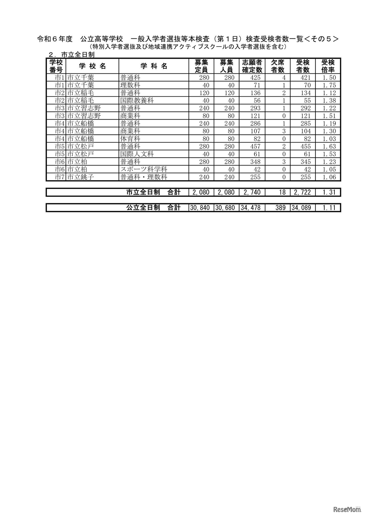 令和6年度 公立高等学校 一般入学者選抜等本検査（第1日）検査受検者数一覧