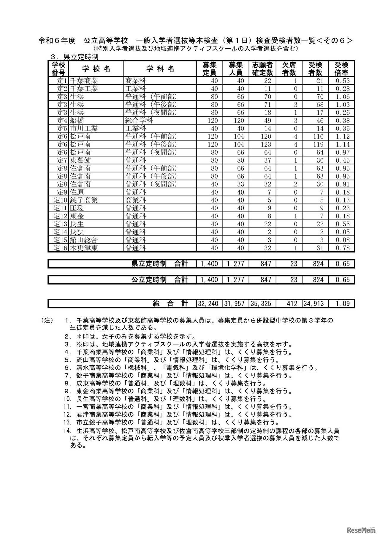 令和6年度 公立高等学校 一般入学者選抜等本検査（第1日）検査受検者数一覧