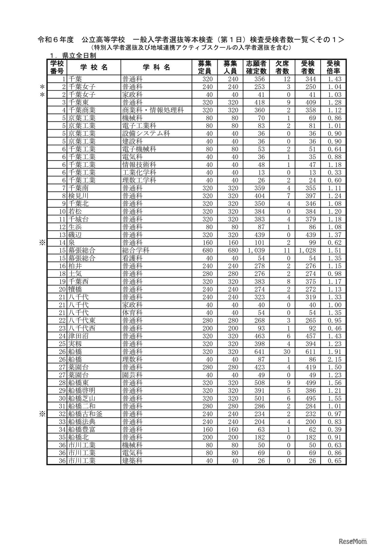令和6年度 公立高等学校 一般入学者選抜等本検査（第1日）検査受検者数一覧