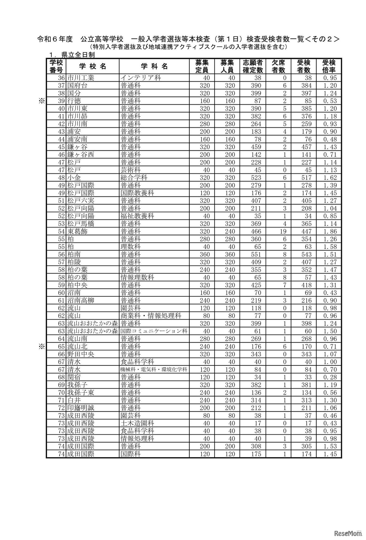 令和6年度 公立高等学校 一般入学者選抜等本検査（第1日）検査受検者数一覧