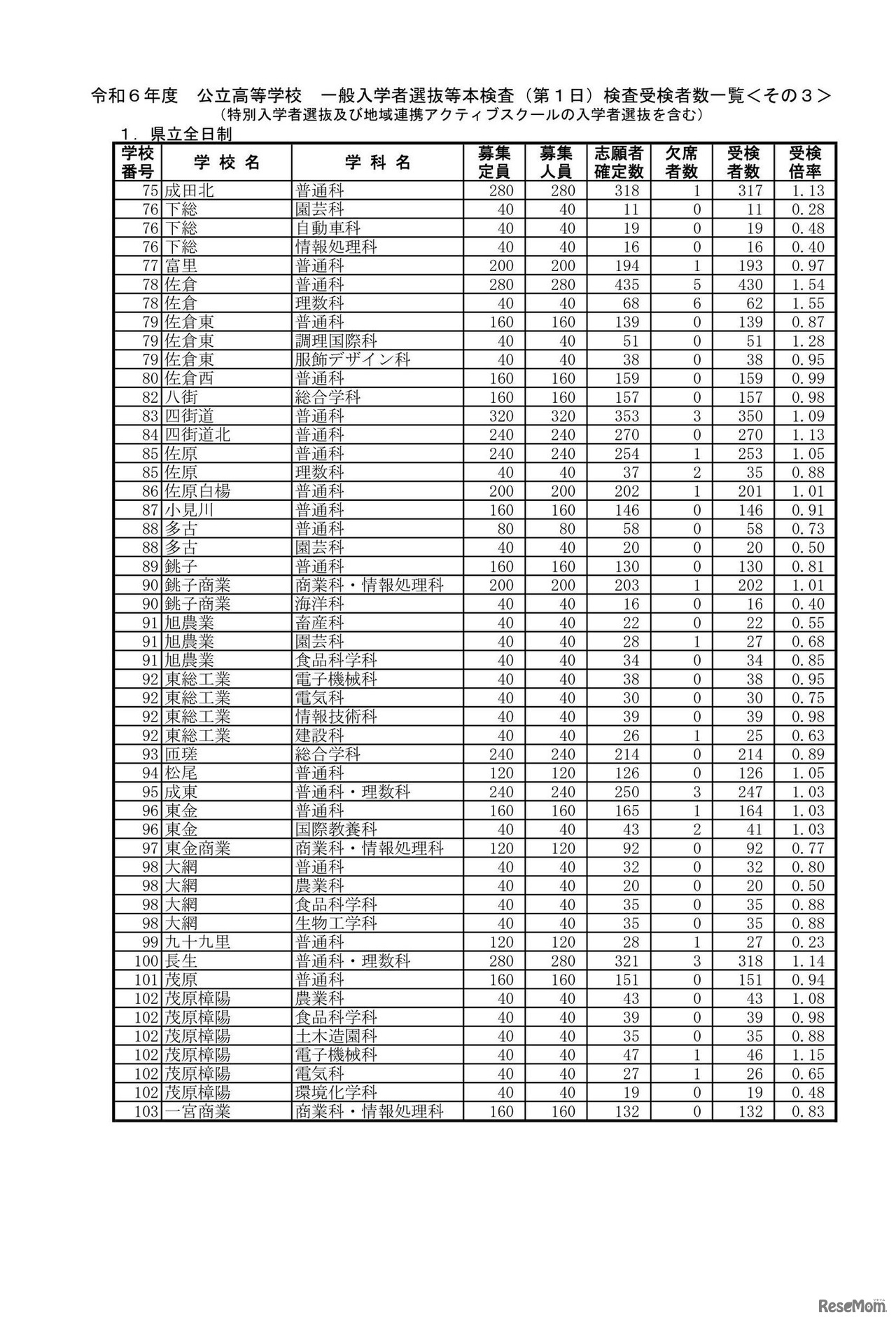 令和6年度 公立高等学校 一般入学者選抜等本検査（第1日）検査受検者数一覧
