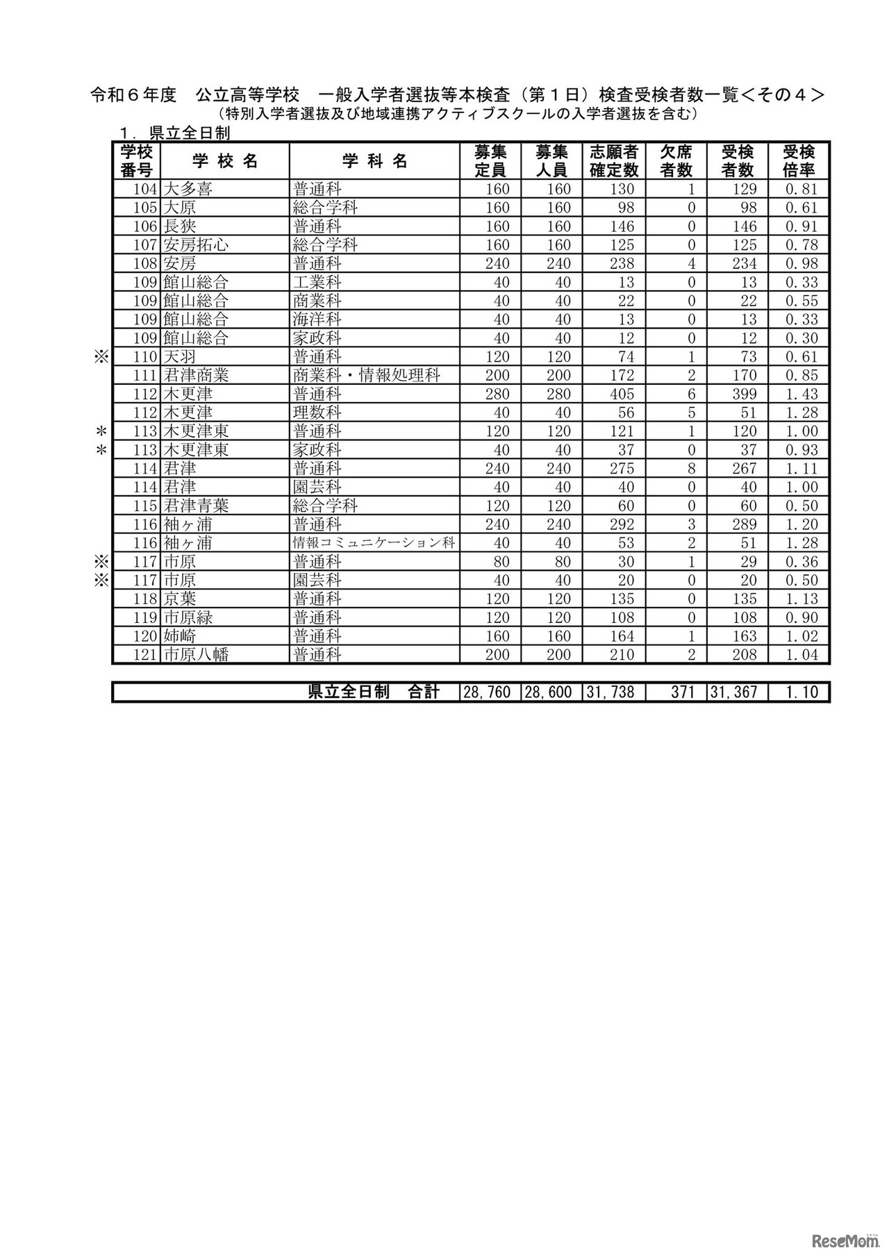 令和6年度 公立高等学校 一般入学者選抜等本検査（第1日）検査受検者数一覧
