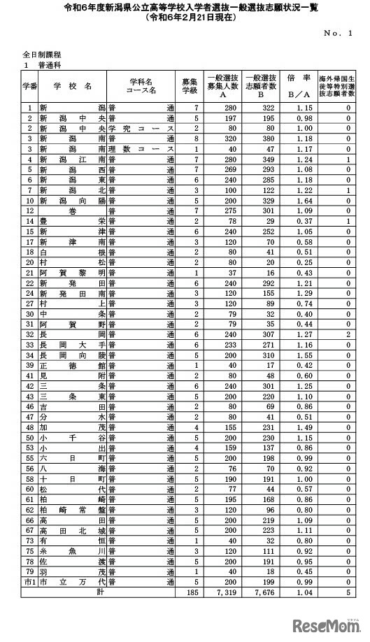 令和6年度新潟県公立高等学校入学者選抜一般選抜志願状況一覧（2024年2月21日現在）