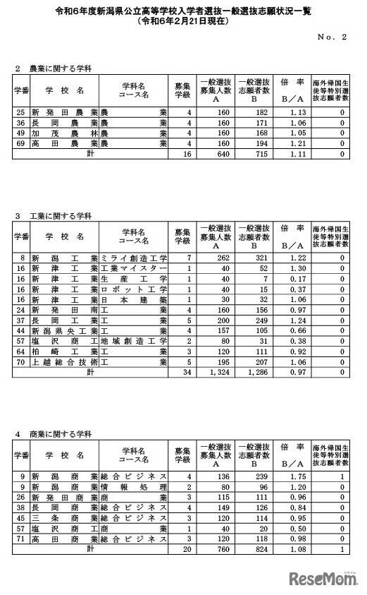 令和6年度新潟県公立高等学校入学者選抜一般選抜志願状況一覧（2024年2月21日現在）