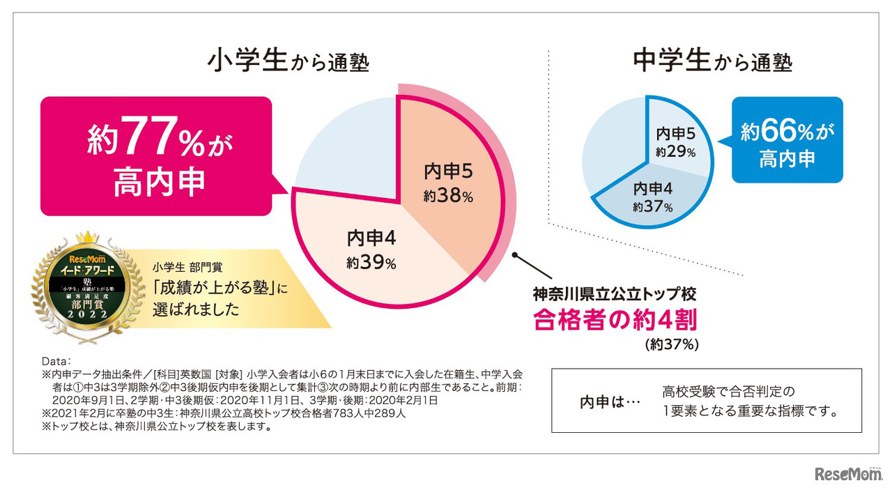 小学生から通塾している高内申の生徒は77％、中学生から通塾している高内申の生徒は66％（湘南ゼミナール資料より）