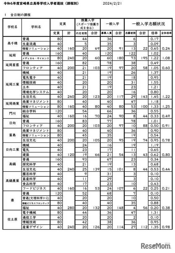 令和6年度宮崎県立高等学校入学者選抜（課程別）