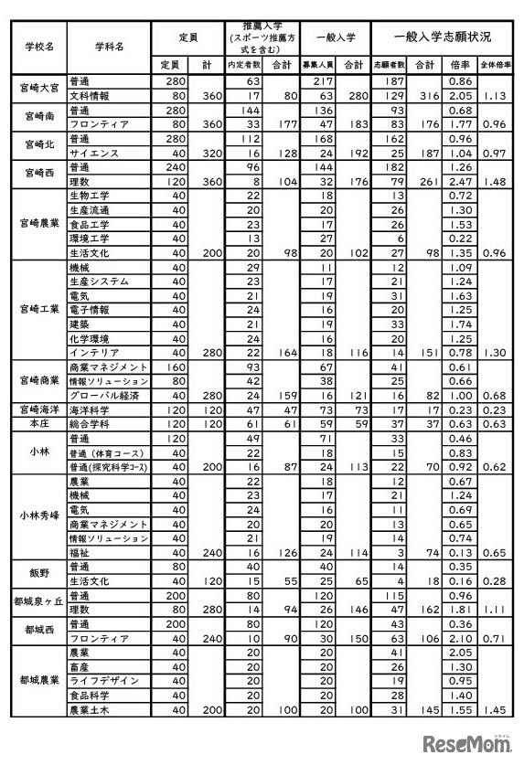 令和6年度宮崎県立高等学校入学者選抜（課程別）