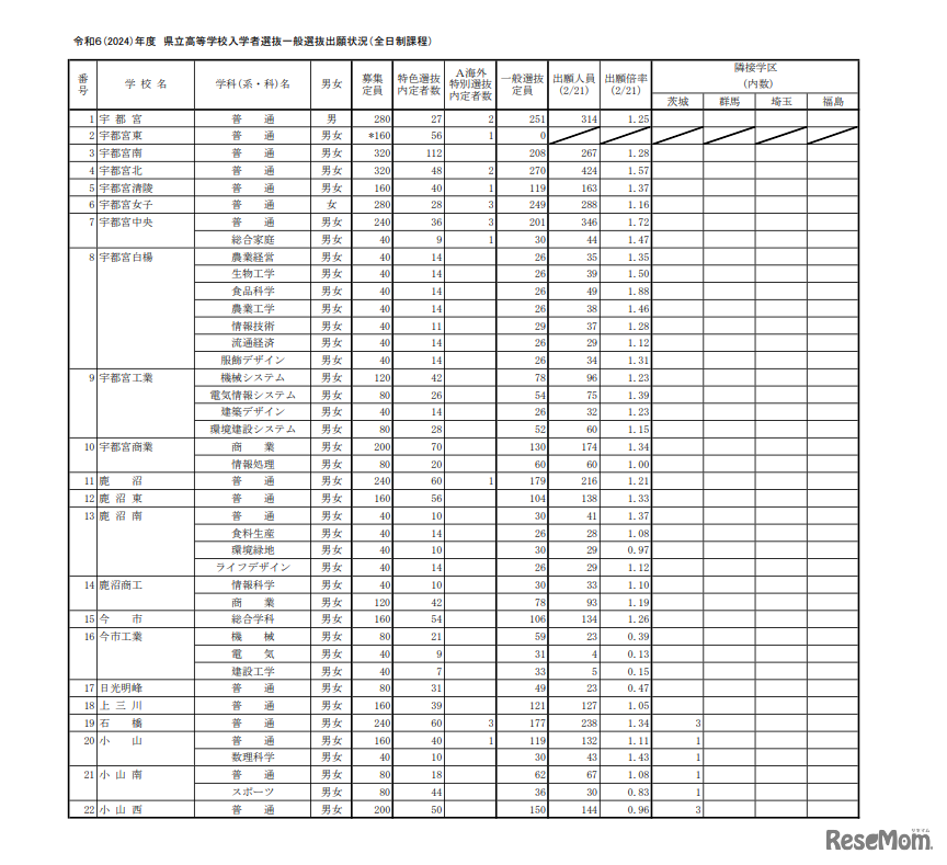 令和6年度（2024年度）栃木県立高等学校入学者選抜一般選抜出願状況（全日制課程）