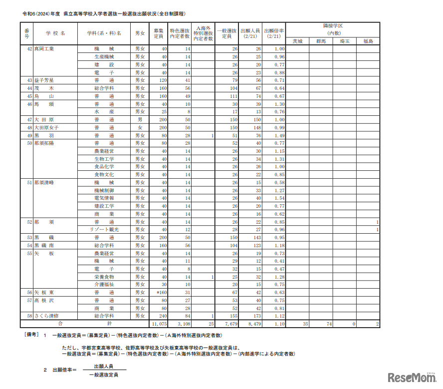 令和6年度（2024年度）栃木県立高等学校入学者選抜一般選抜出願状況（全日制課程）
