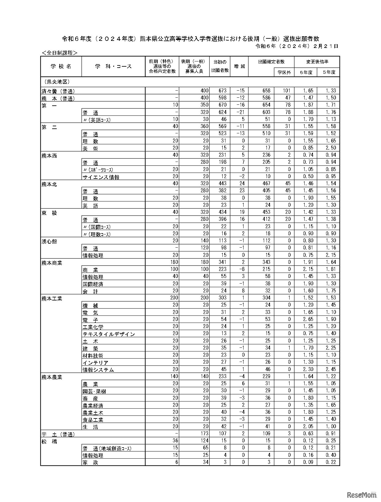 令和6年度（2024年度）熊本県公立高等学校入学者選抜における後期（一般）選抜出願者数